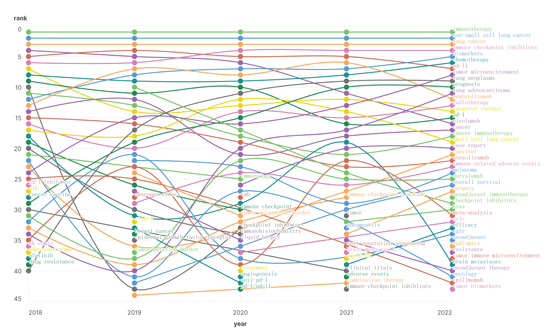 关键词热度变化分析图A